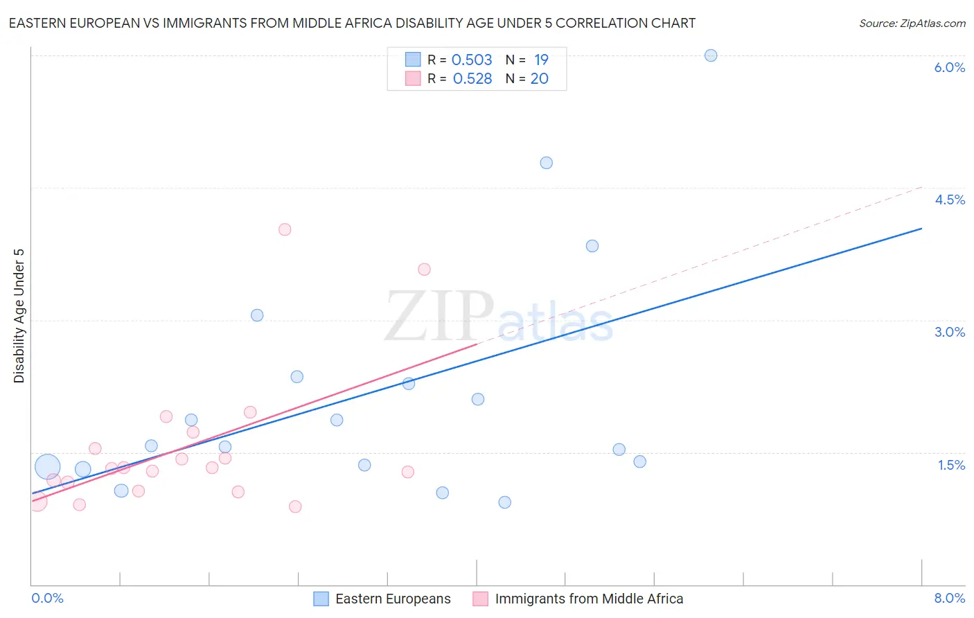 Eastern European vs Immigrants from Middle Africa Disability Age Under 5