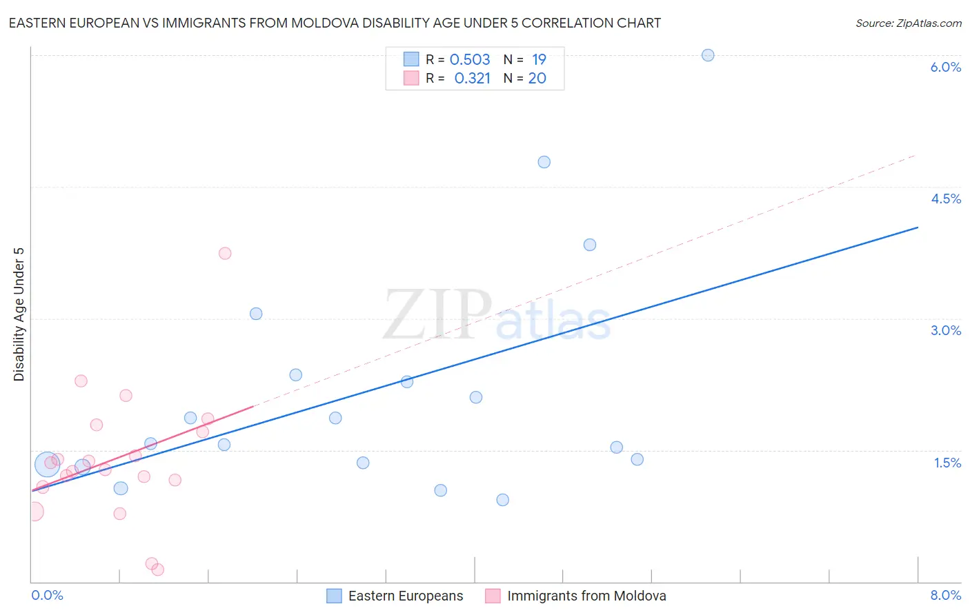 Eastern European vs Immigrants from Moldova Disability Age Under 5