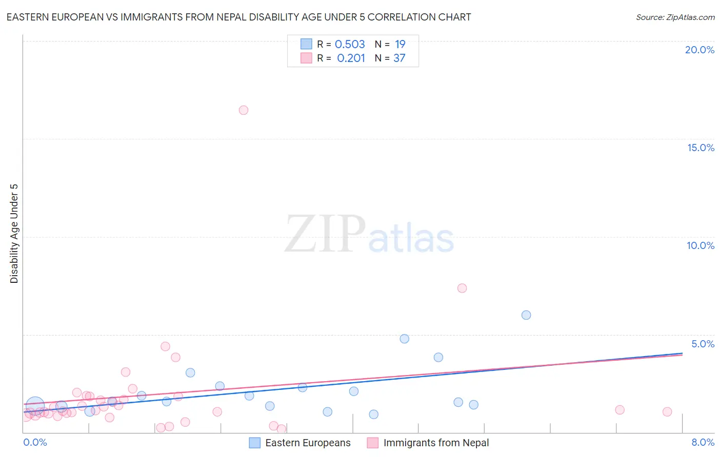 Eastern European vs Immigrants from Nepal Disability Age Under 5