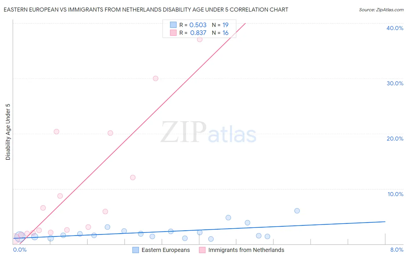 Eastern European vs Immigrants from Netherlands Disability Age Under 5