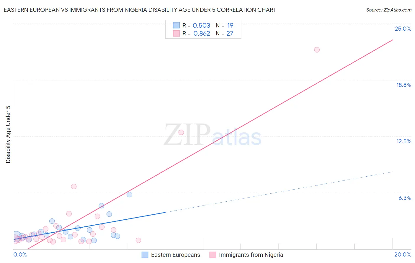 Eastern European vs Immigrants from Nigeria Disability Age Under 5