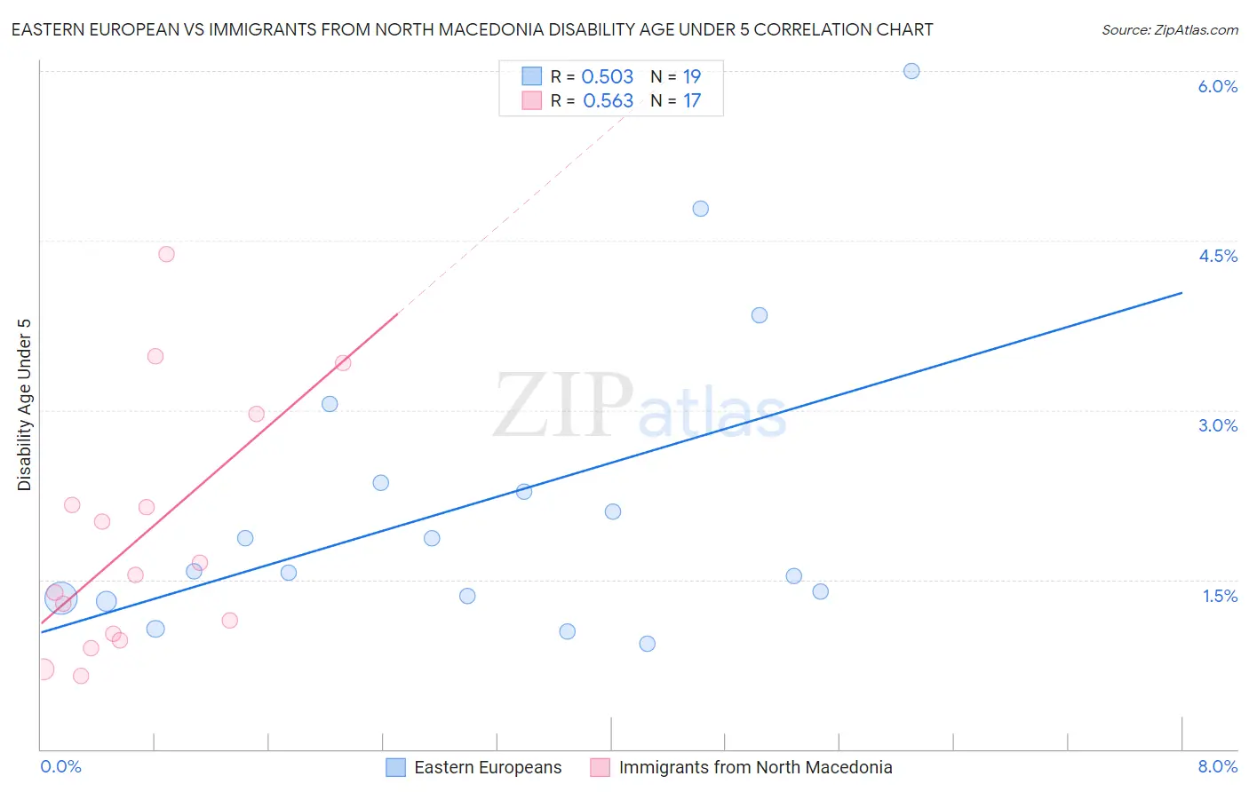 Eastern European vs Immigrants from North Macedonia Disability Age Under 5
