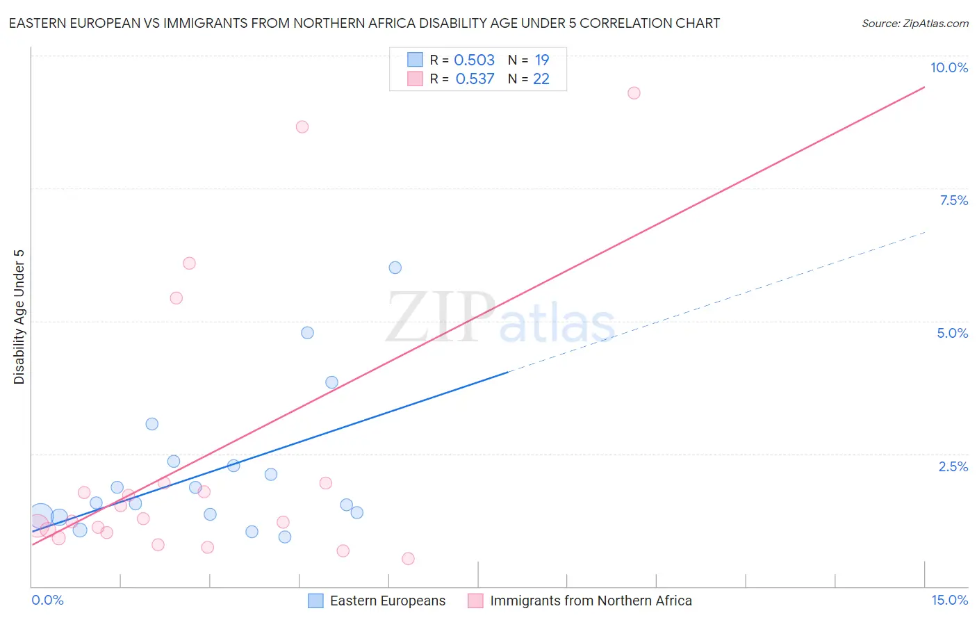 Eastern European vs Immigrants from Northern Africa Disability Age Under 5