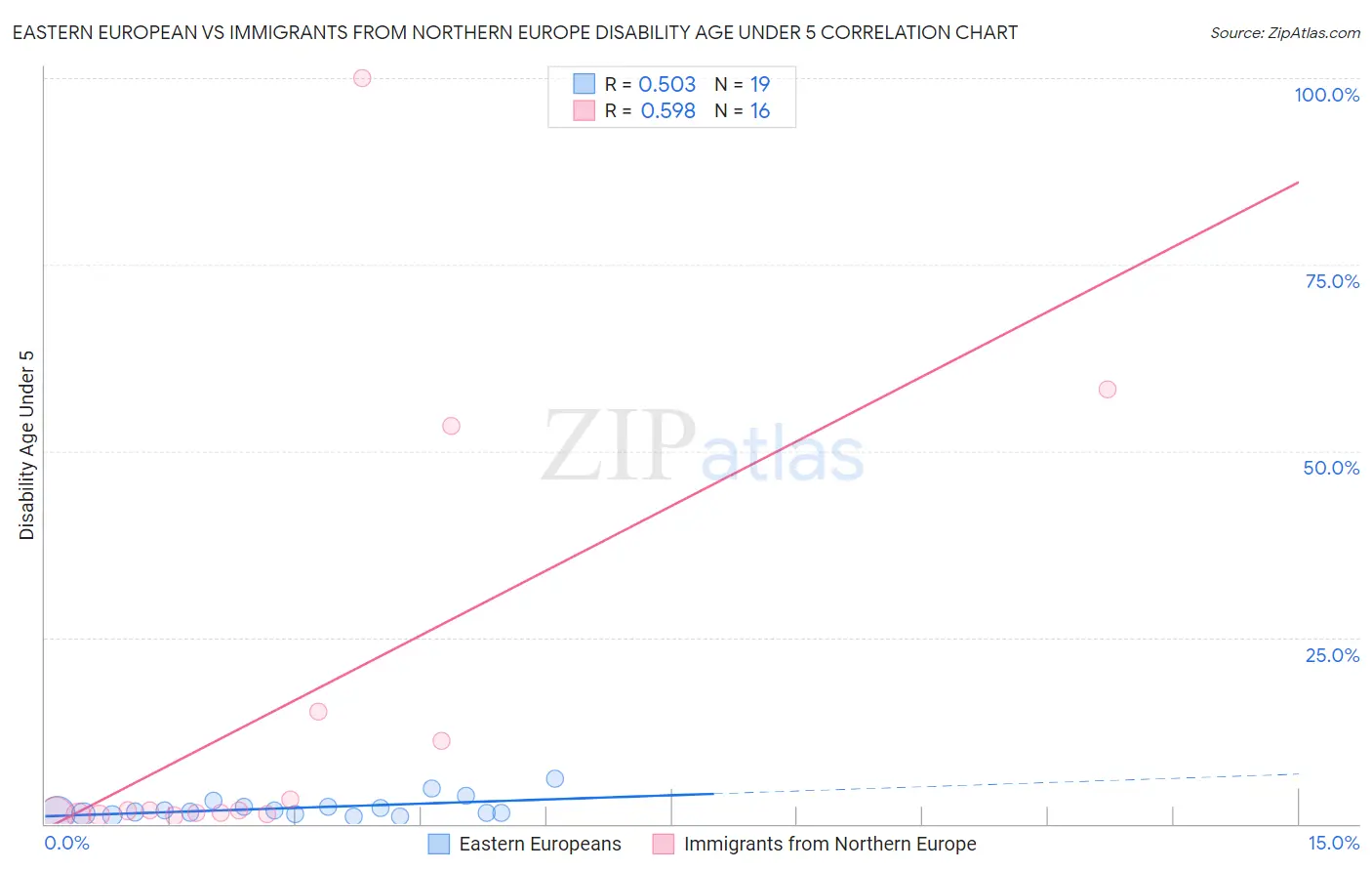 Eastern European vs Immigrants from Northern Europe Disability Age Under 5