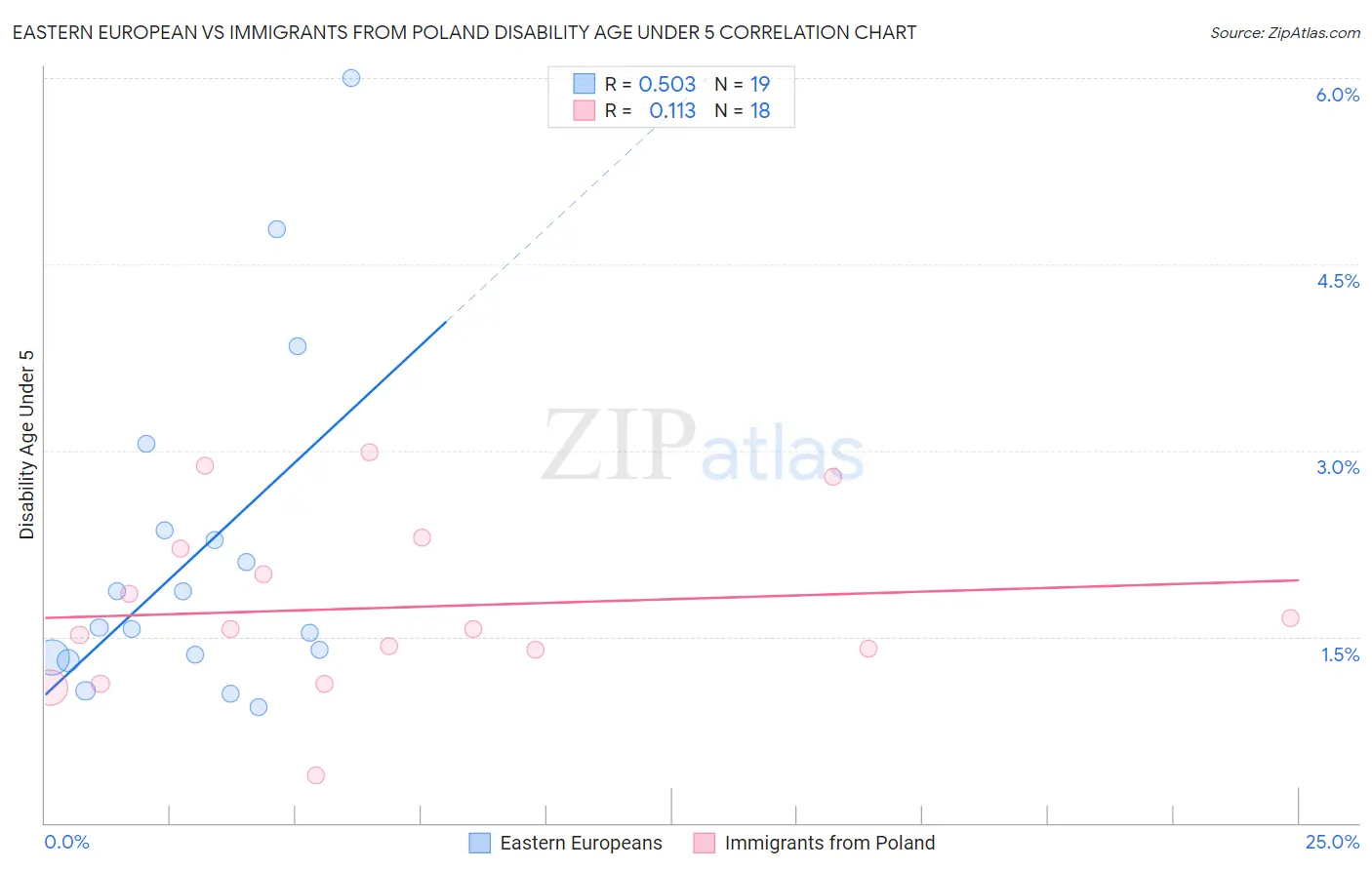 Eastern European vs Immigrants from Poland Disability Age Under 5