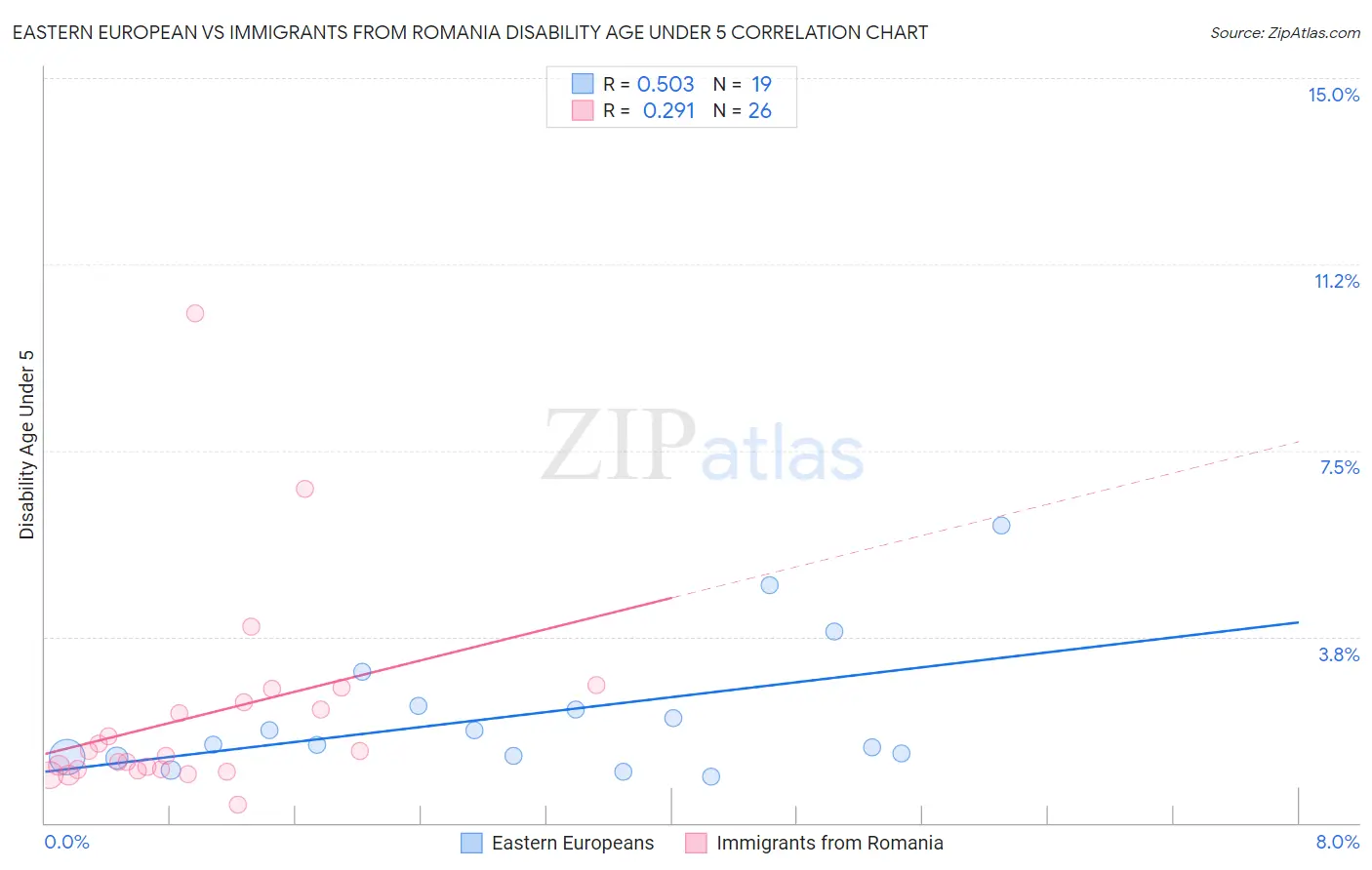 Eastern European vs Immigrants from Romania Disability Age Under 5