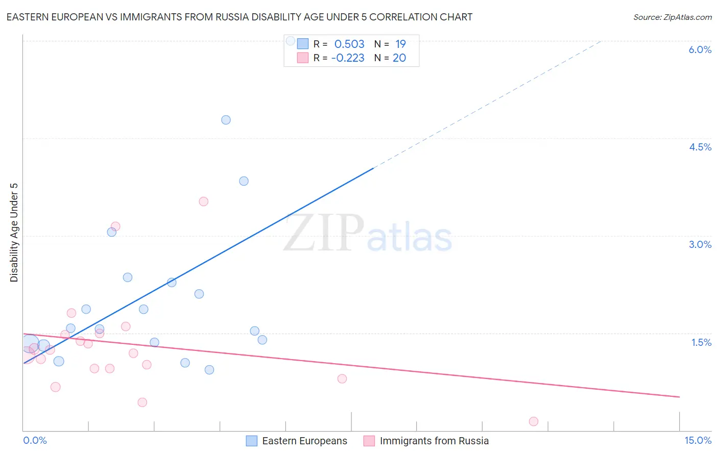 Eastern European vs Immigrants from Russia Disability Age Under 5