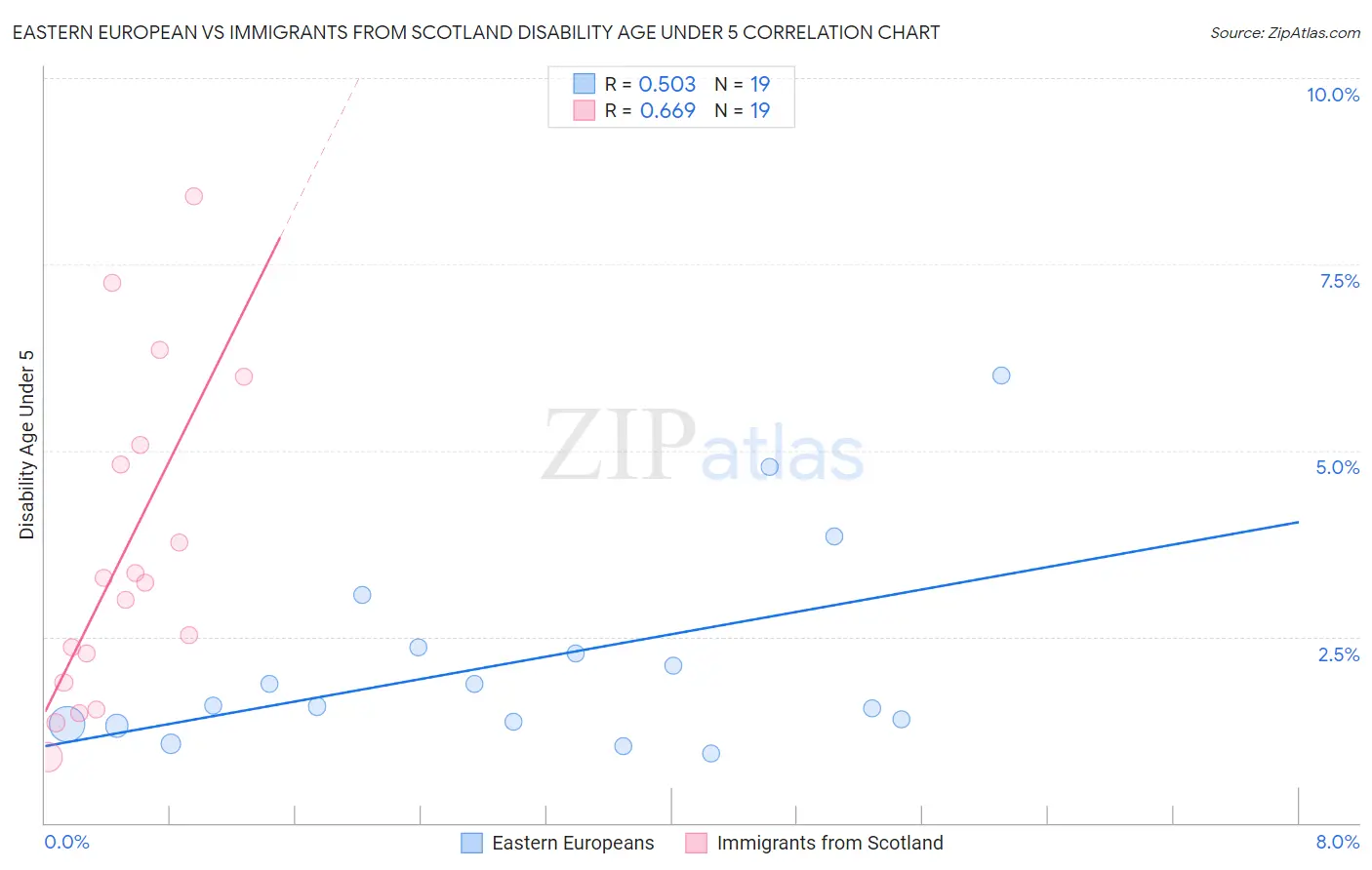 Eastern European vs Immigrants from Scotland Disability Age Under 5