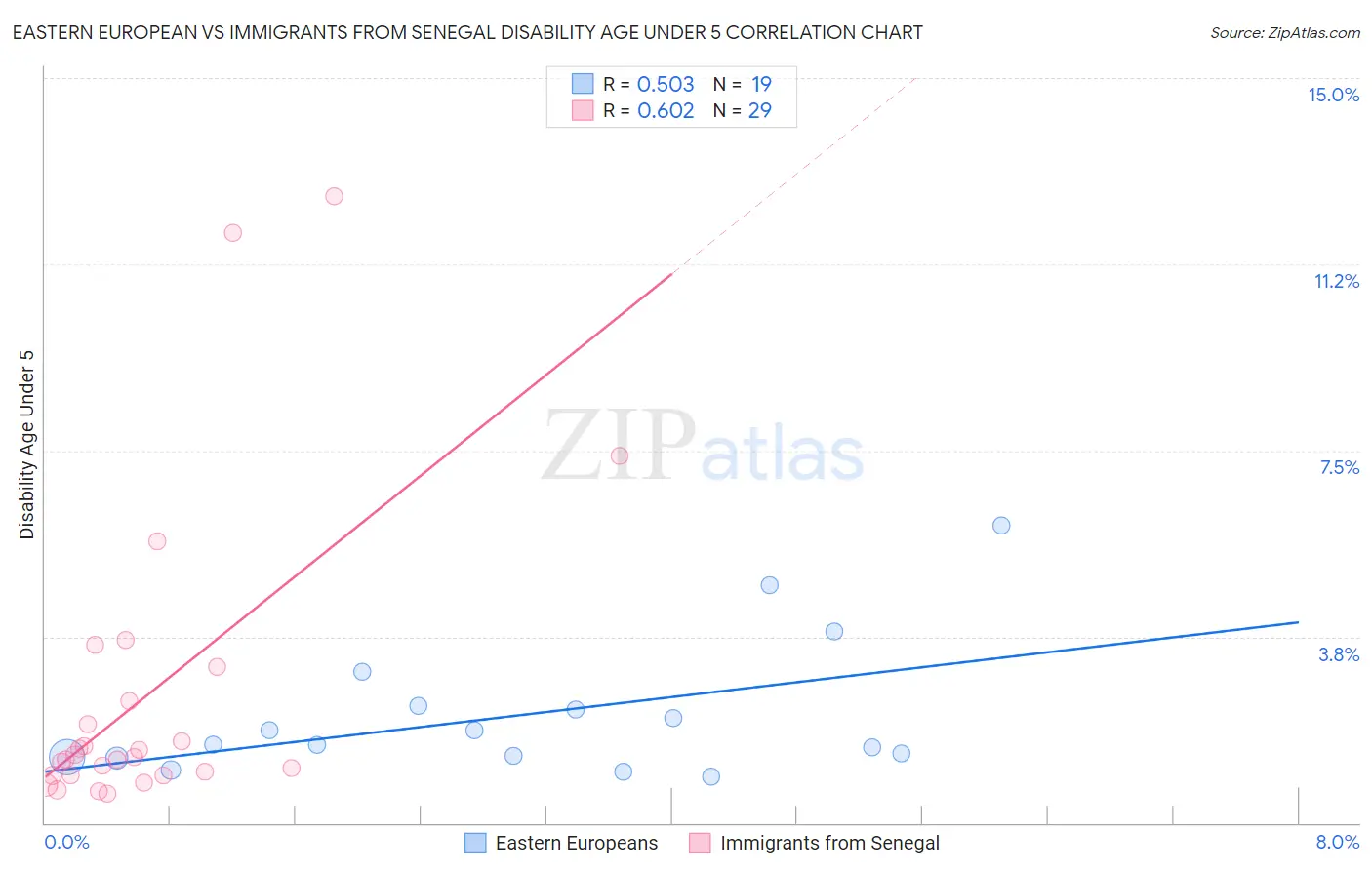Eastern European vs Immigrants from Senegal Disability Age Under 5