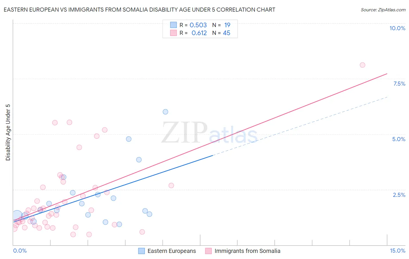 Eastern European vs Immigrants from Somalia Disability Age Under 5