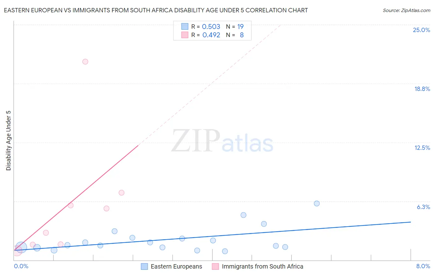 Eastern European vs Immigrants from South Africa Disability Age Under 5