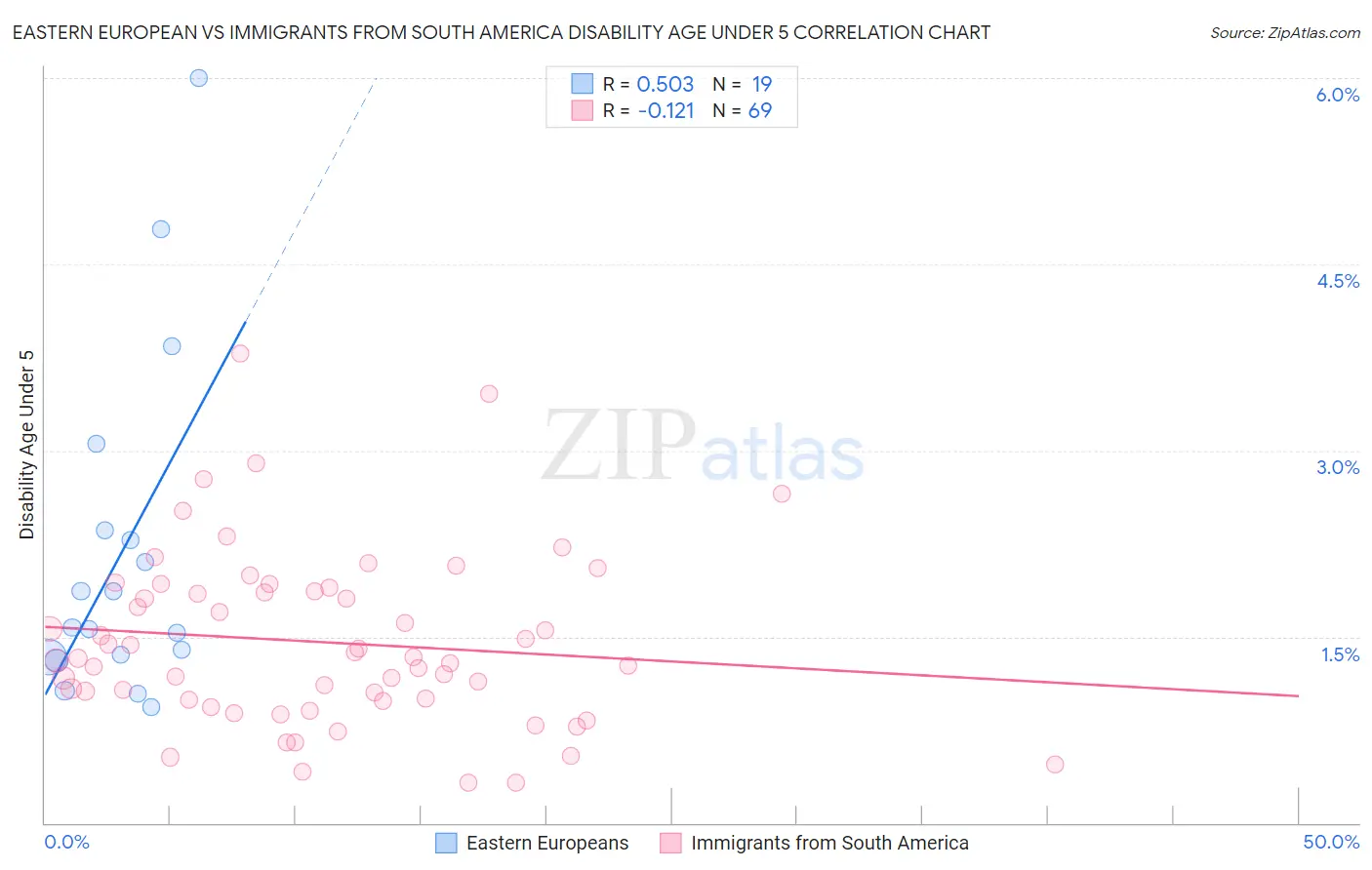 Eastern European vs Immigrants from South America Disability Age Under 5