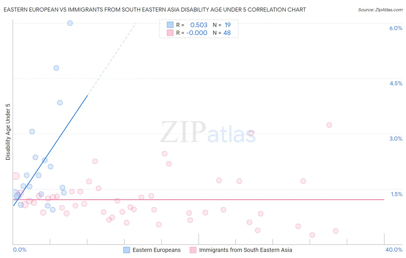Eastern European vs Immigrants from South Eastern Asia Disability Age Under 5