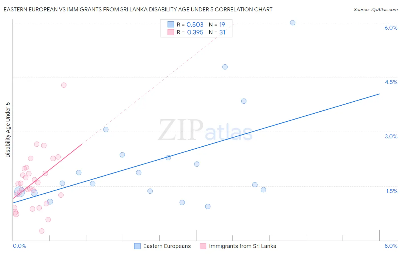 Eastern European vs Immigrants from Sri Lanka Disability Age Under 5
