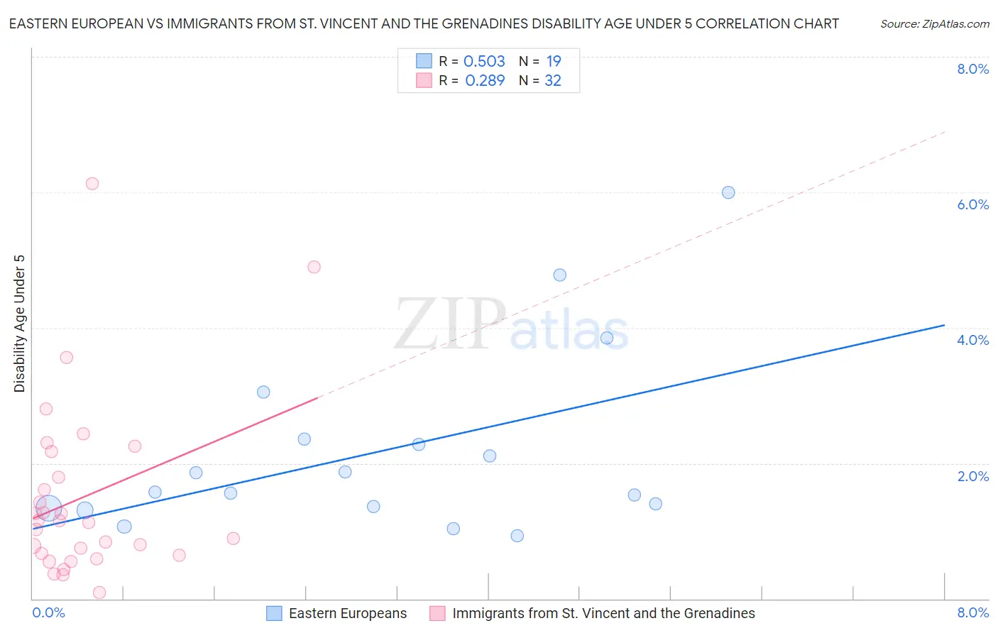 Eastern European vs Immigrants from St. Vincent and the Grenadines Disability Age Under 5