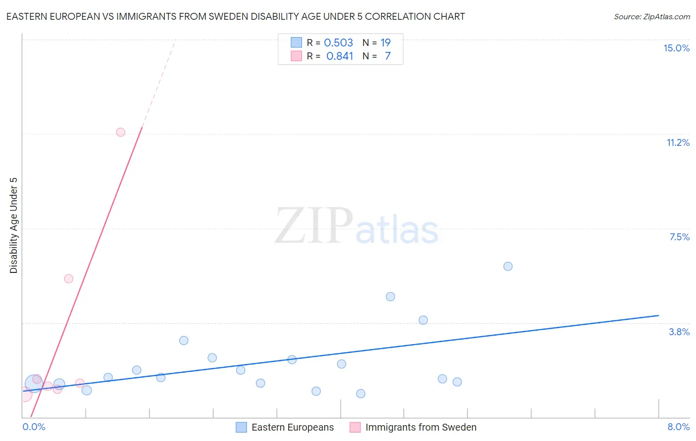 Eastern European vs Immigrants from Sweden Disability Age Under 5