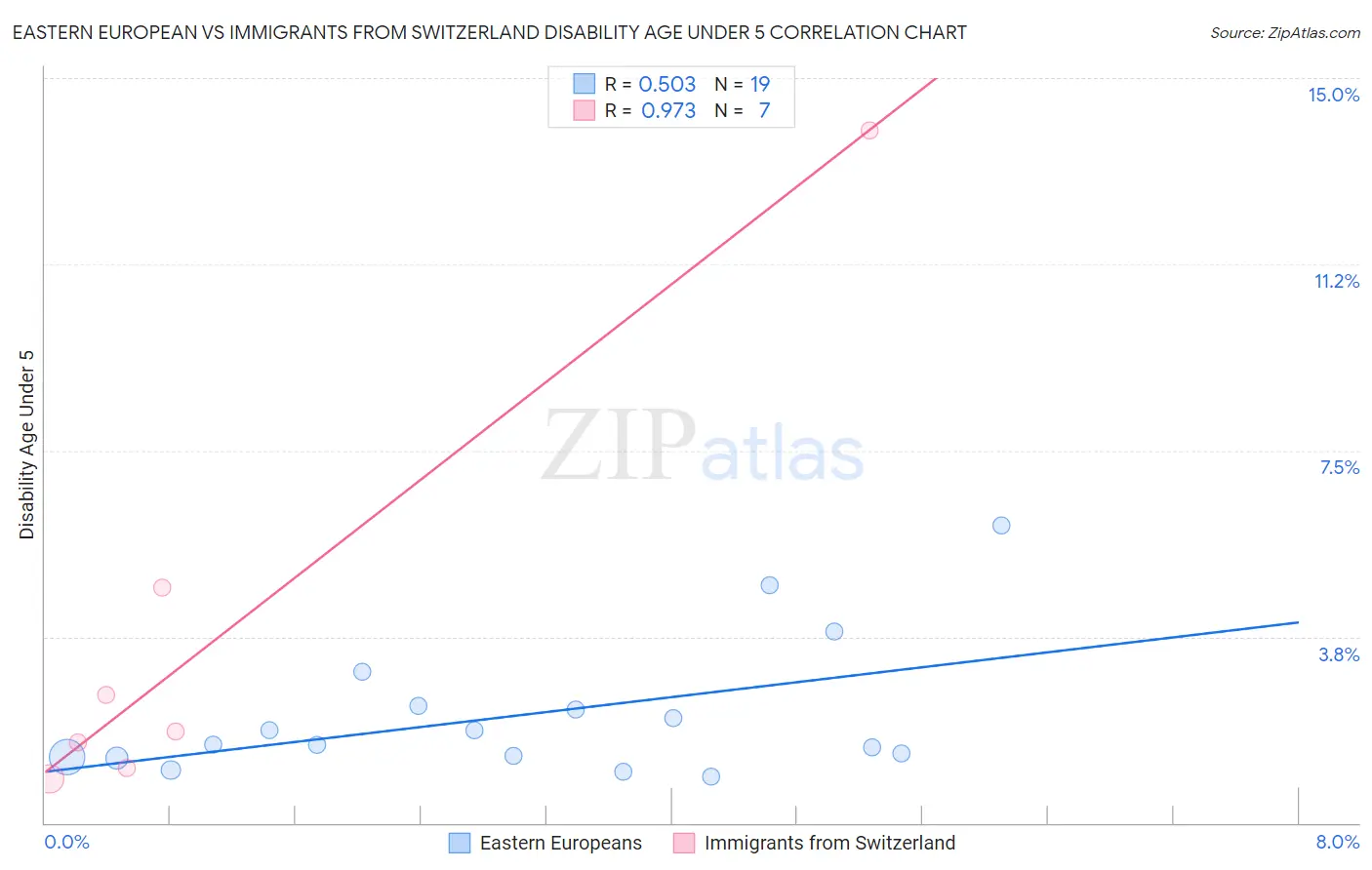 Eastern European vs Immigrants from Switzerland Disability Age Under 5