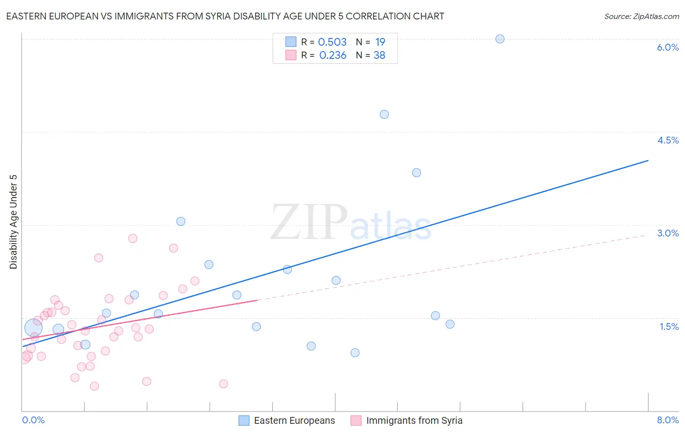 Eastern European vs Immigrants from Syria Disability Age Under 5