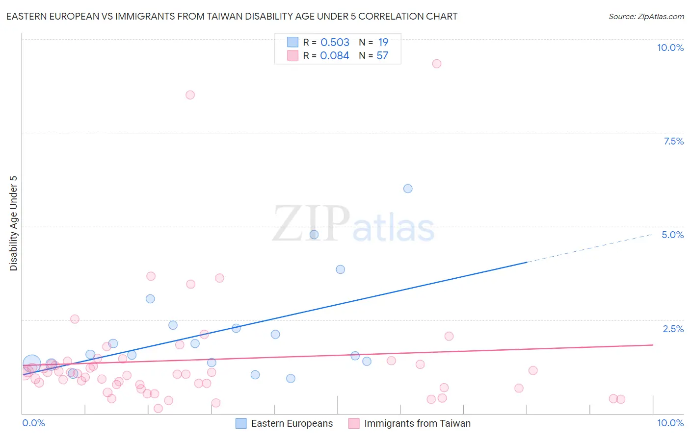 Eastern European vs Immigrants from Taiwan Disability Age Under 5