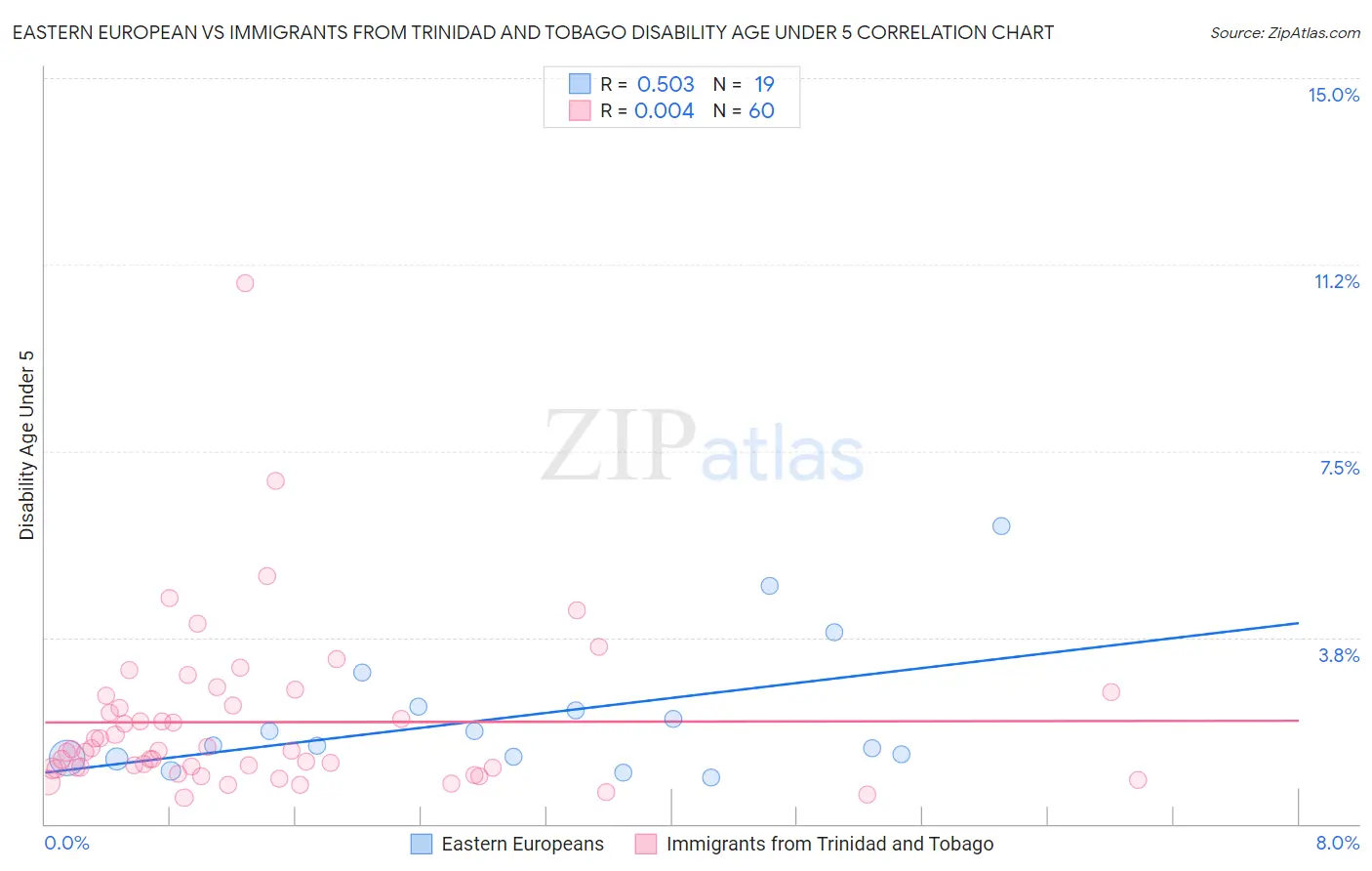 Eastern European vs Immigrants from Trinidad and Tobago Disability Age Under 5