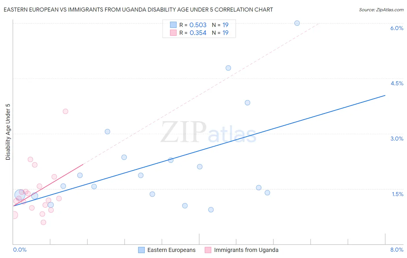 Eastern European vs Immigrants from Uganda Disability Age Under 5