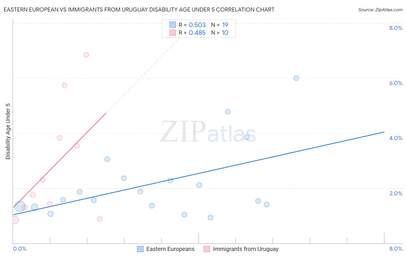 Eastern European vs Immigrants from Uruguay Disability Age Under 5