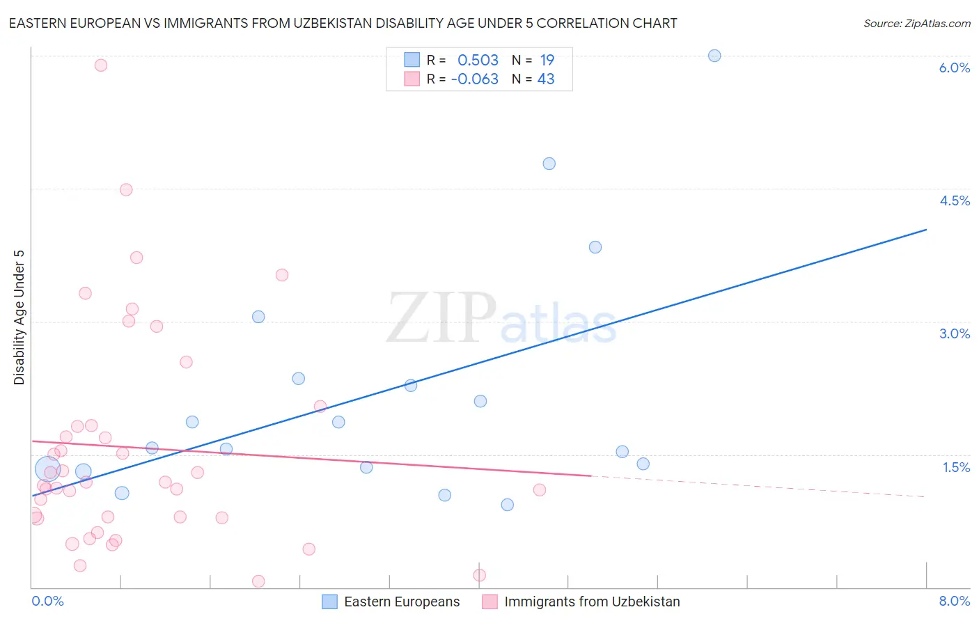 Eastern European vs Immigrants from Uzbekistan Disability Age Under 5