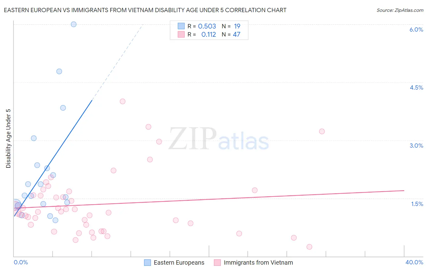 Eastern European vs Immigrants from Vietnam Disability Age Under 5