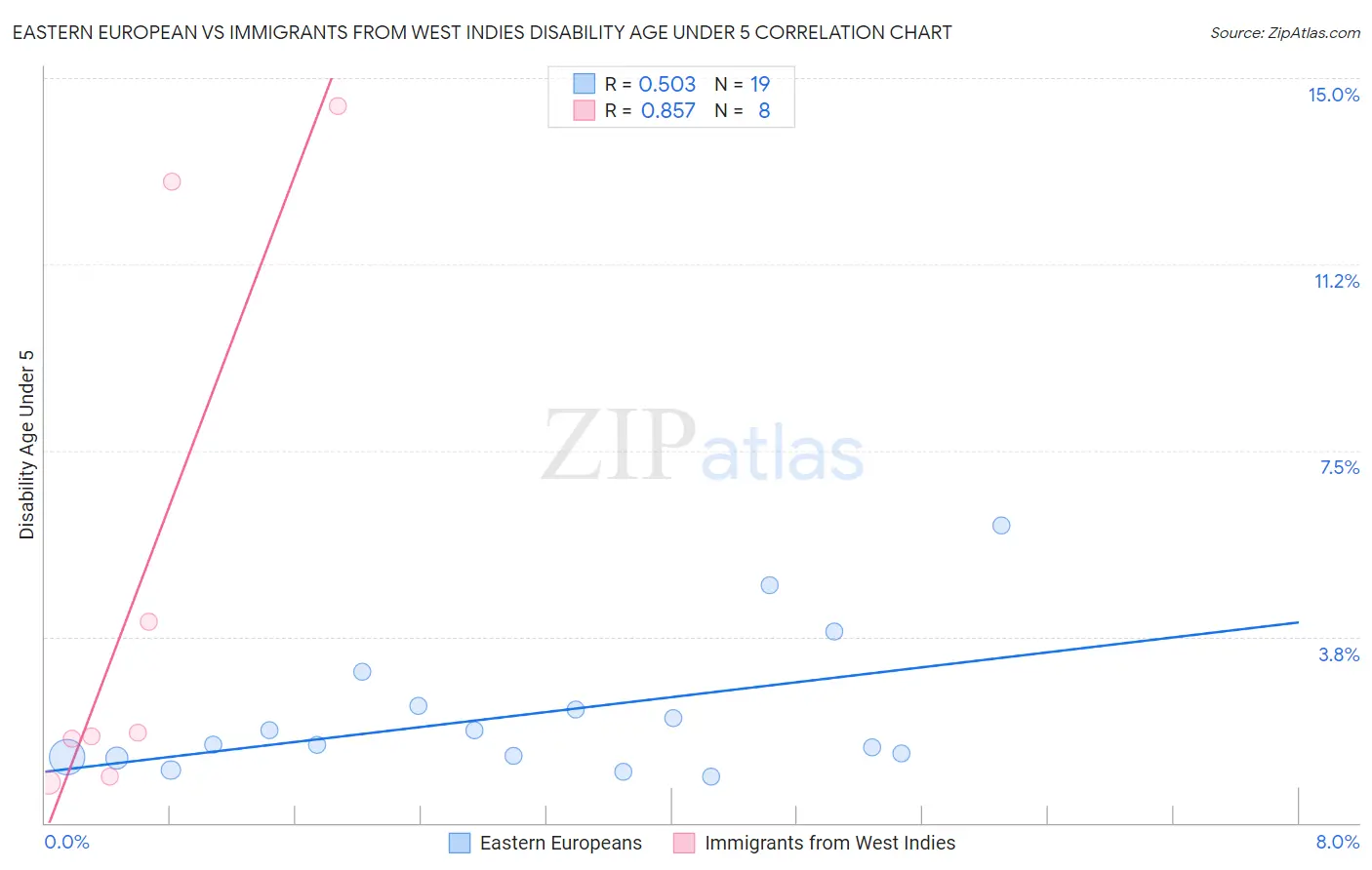 Eastern European vs Immigrants from West Indies Disability Age Under 5