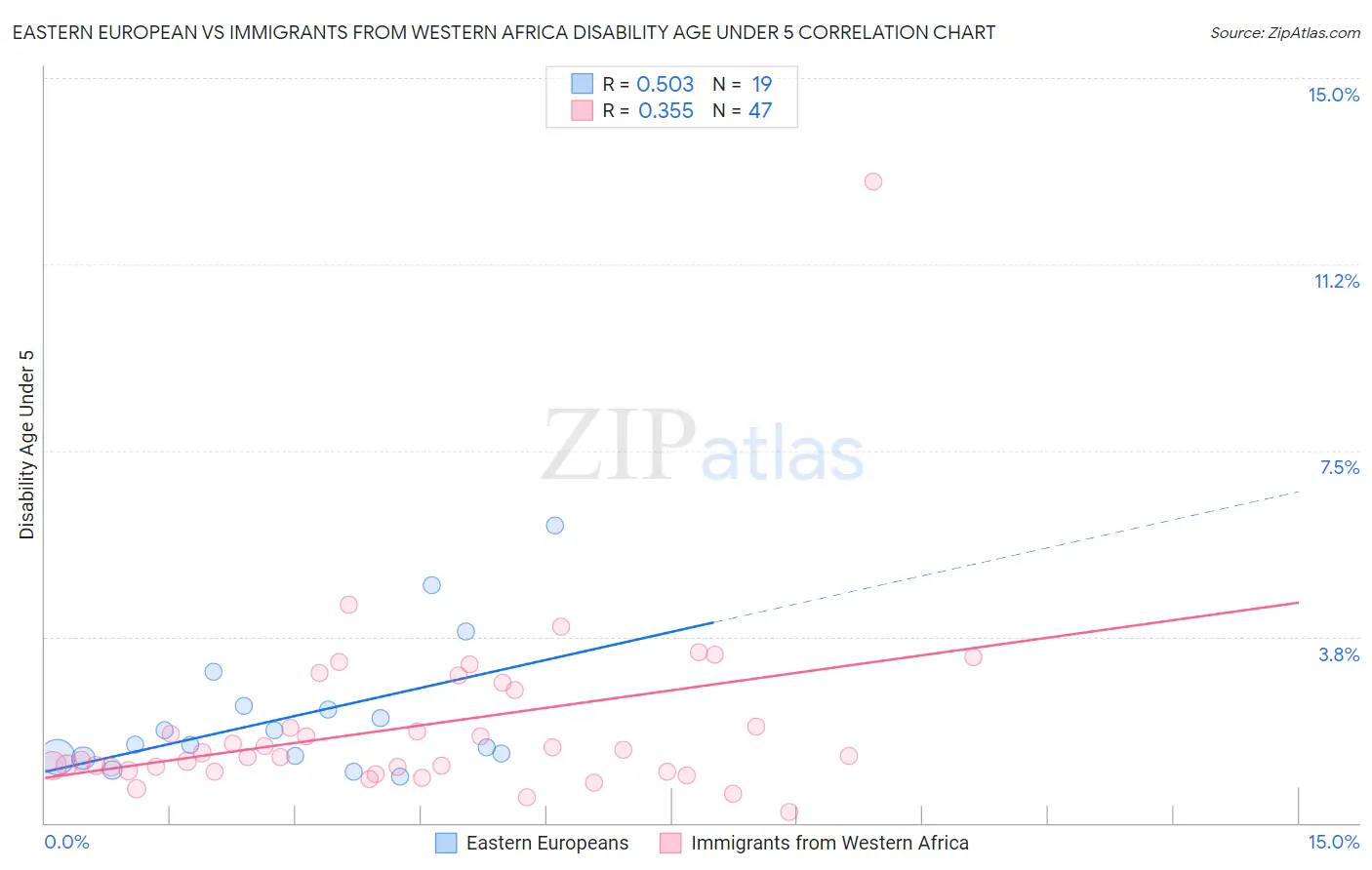Eastern European vs Immigrants from Western Africa Disability Age Under 5