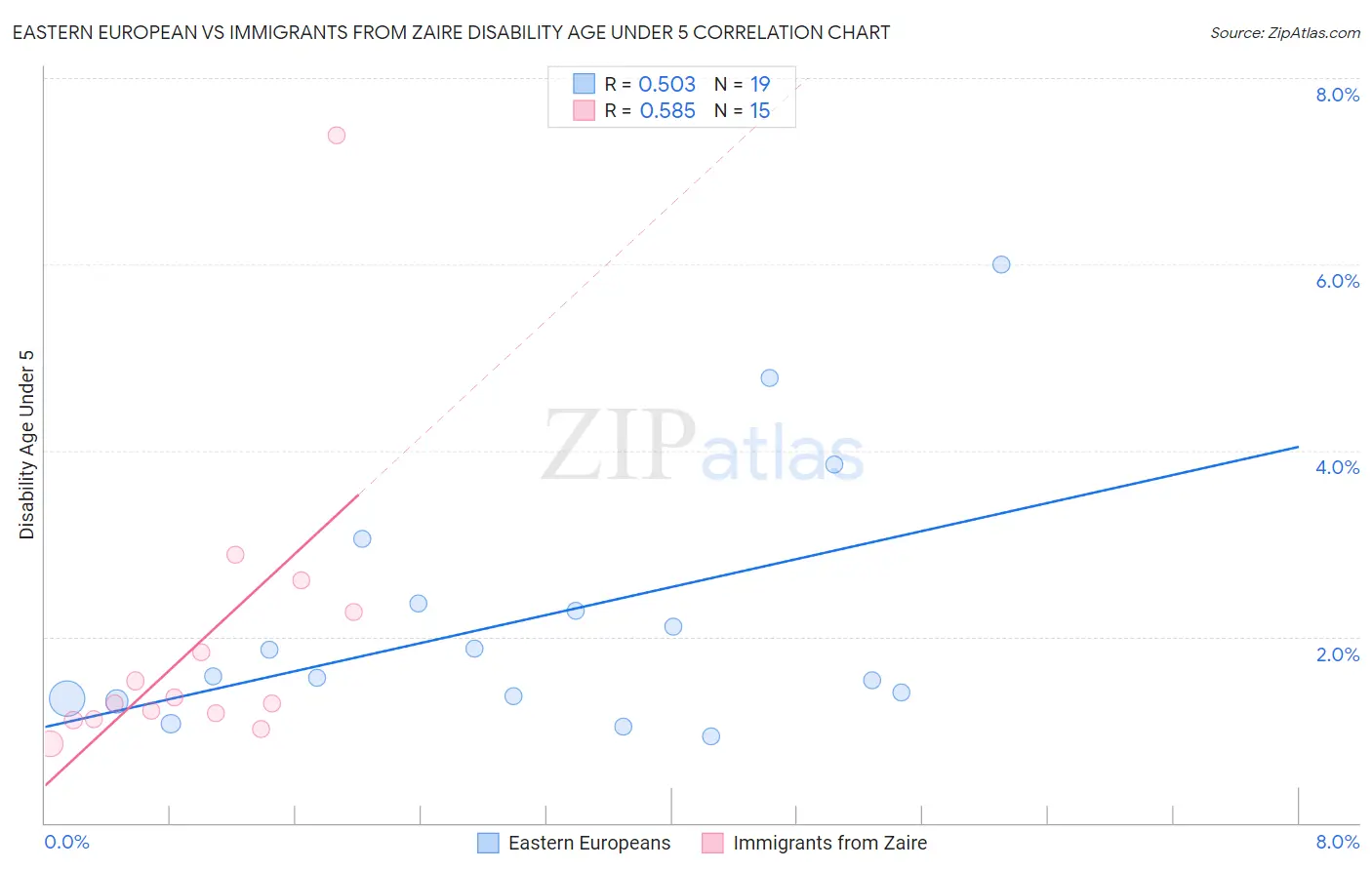 Eastern European vs Immigrants from Zaire Disability Age Under 5