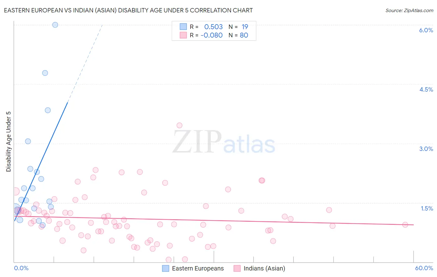 Eastern European vs Indian (Asian) Disability Age Under 5