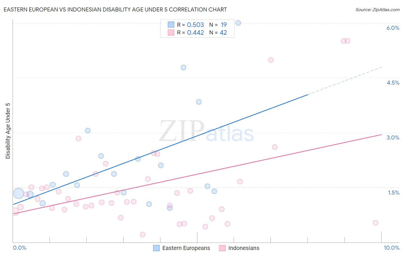 Eastern European vs Indonesian Disability Age Under 5