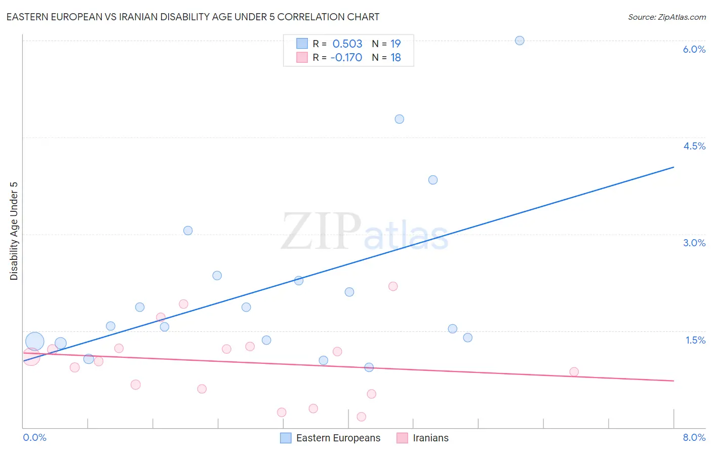 Eastern European vs Iranian Disability Age Under 5