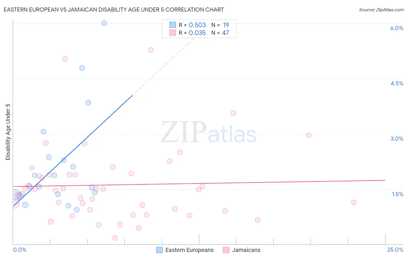 Eastern European vs Jamaican Disability Age Under 5