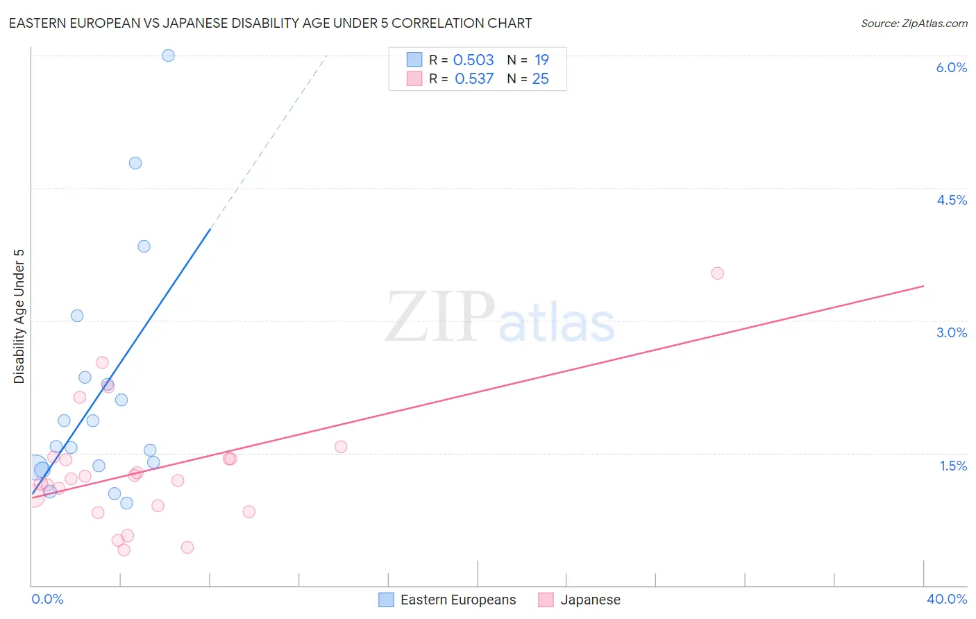 Eastern European vs Japanese Disability Age Under 5