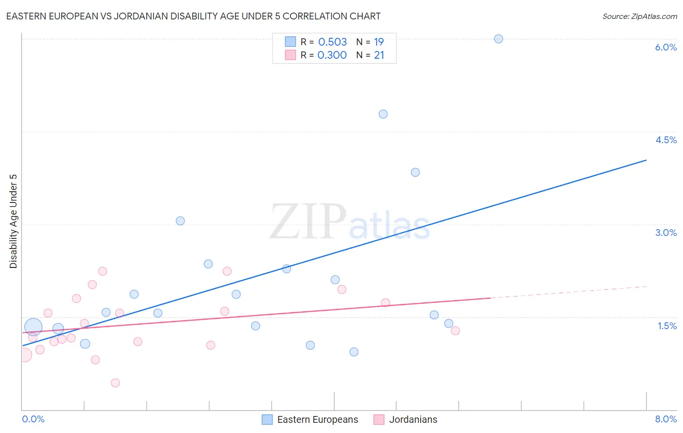 Eastern European vs Jordanian Disability Age Under 5
