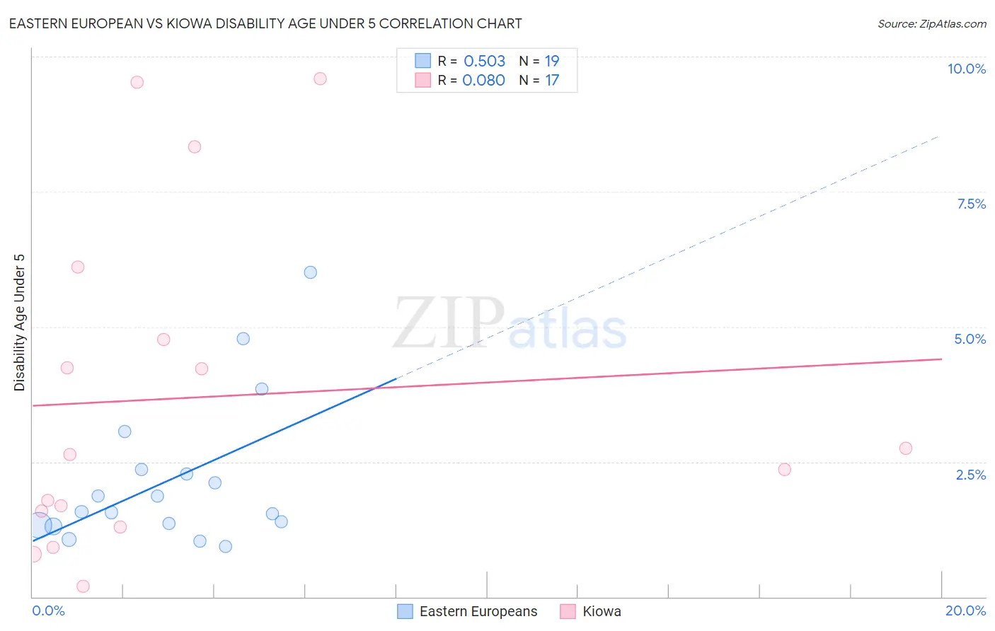 Eastern European vs Kiowa Disability Age Under 5