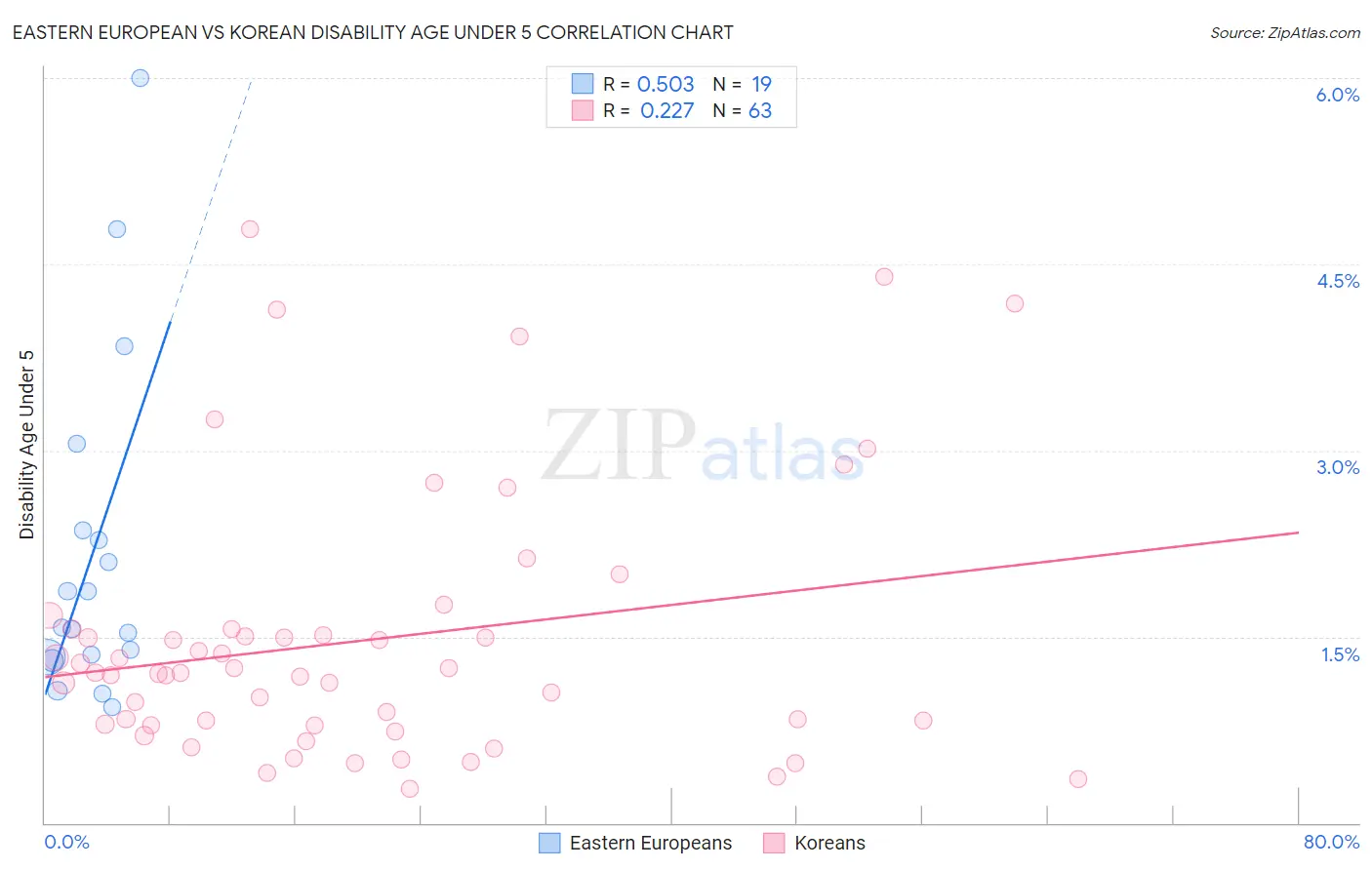 Eastern European vs Korean Disability Age Under 5