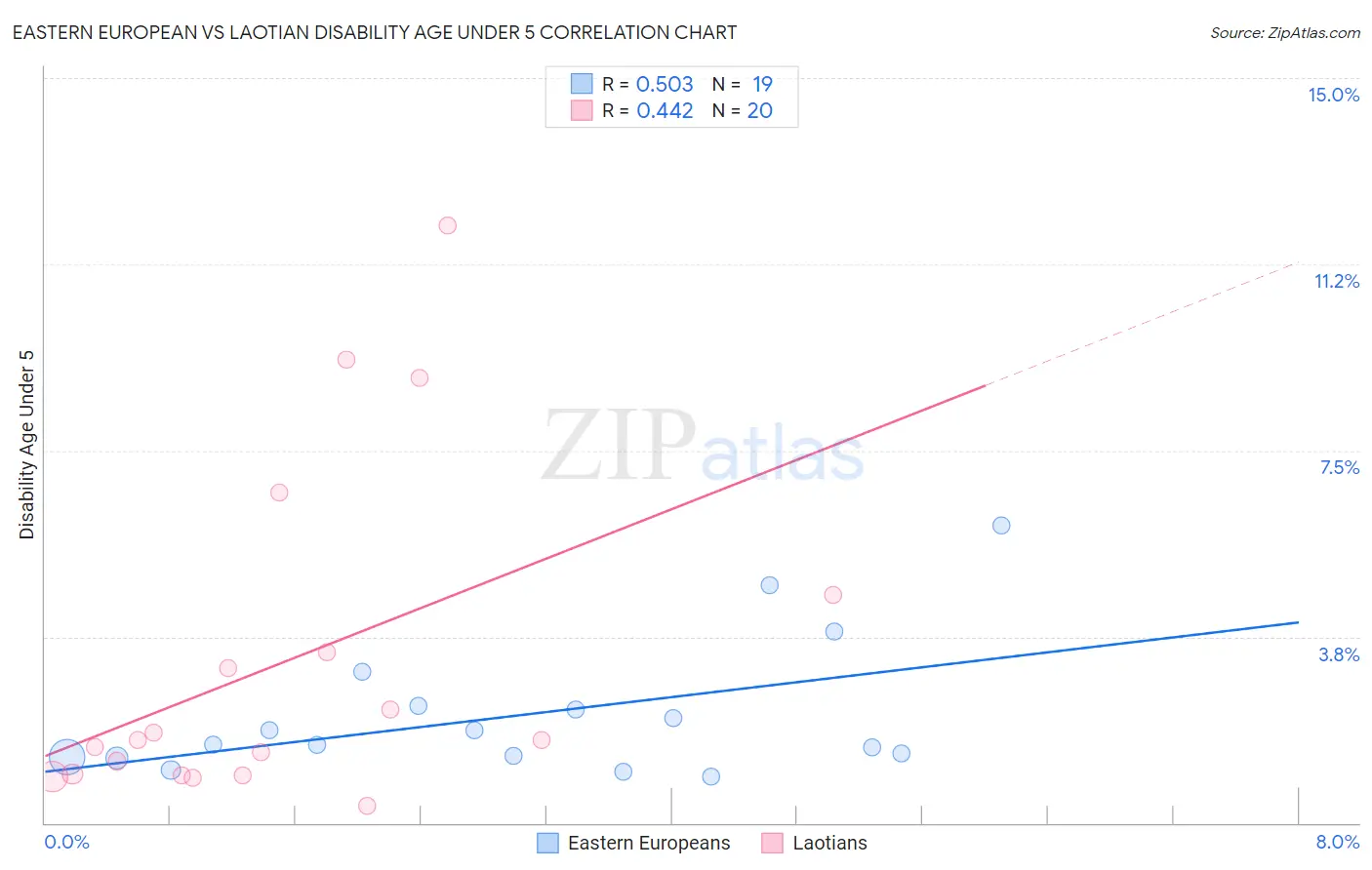 Eastern European vs Laotian Disability Age Under 5