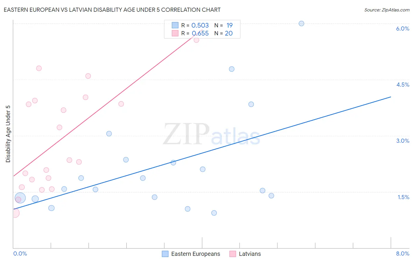 Eastern European vs Latvian Disability Age Under 5