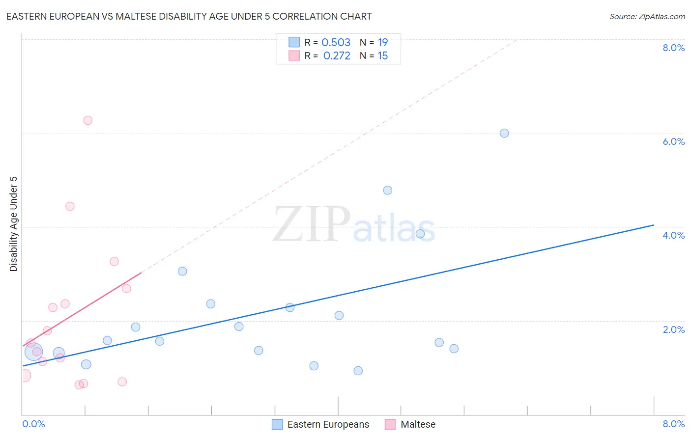 Eastern European vs Maltese Disability Age Under 5