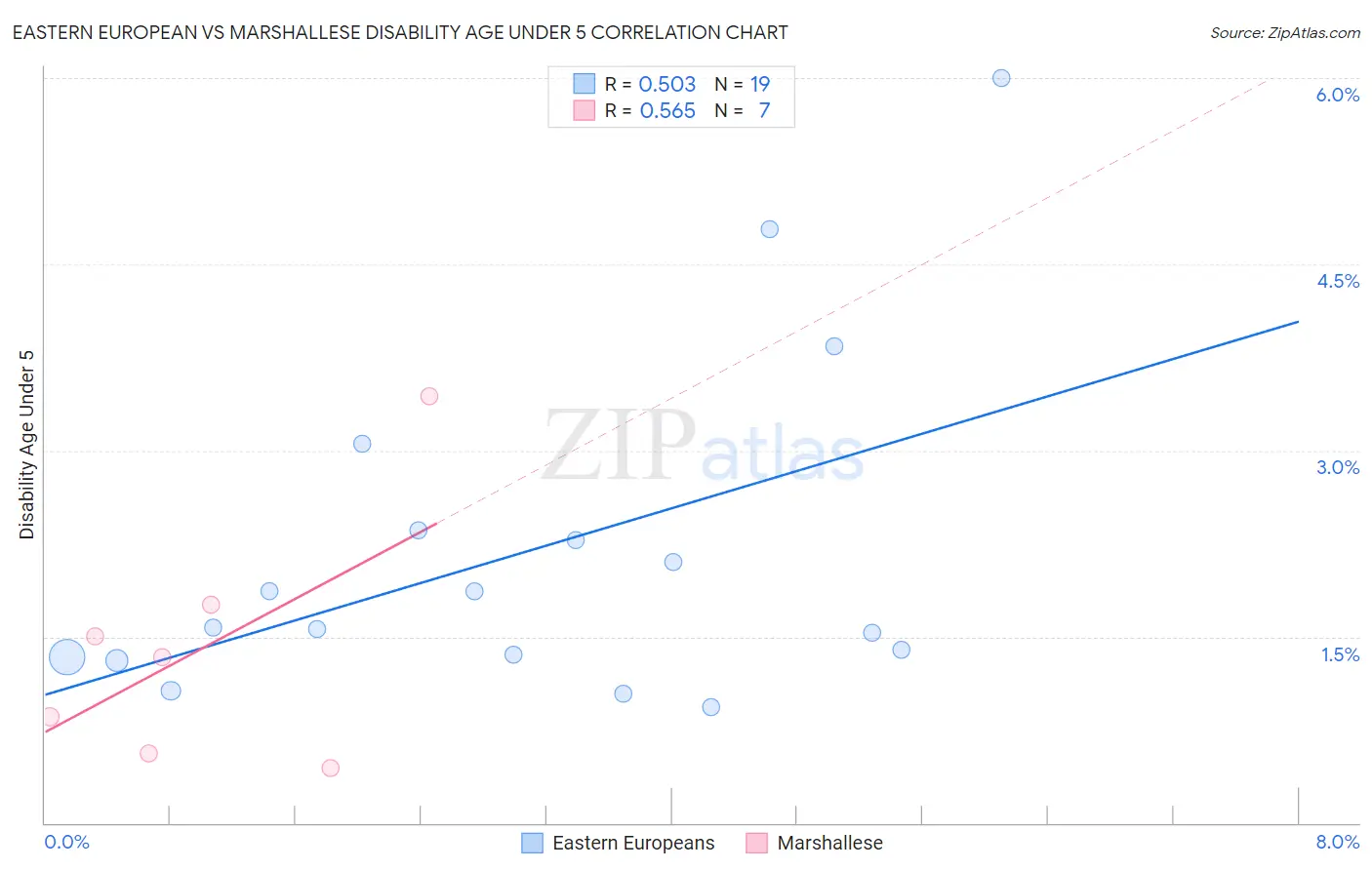 Eastern European vs Marshallese Disability Age Under 5