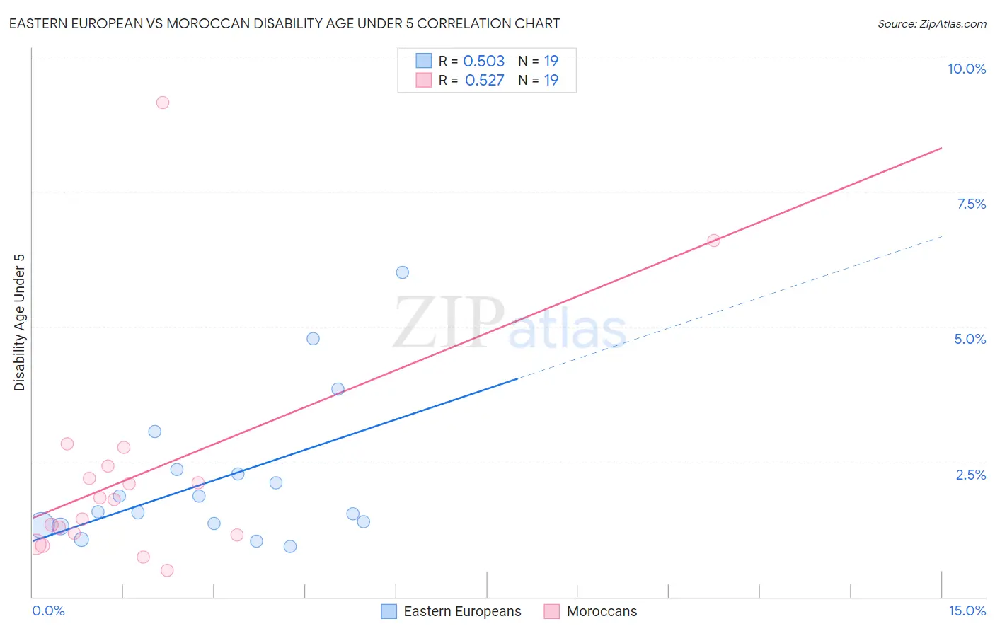 Eastern European vs Moroccan Disability Age Under 5