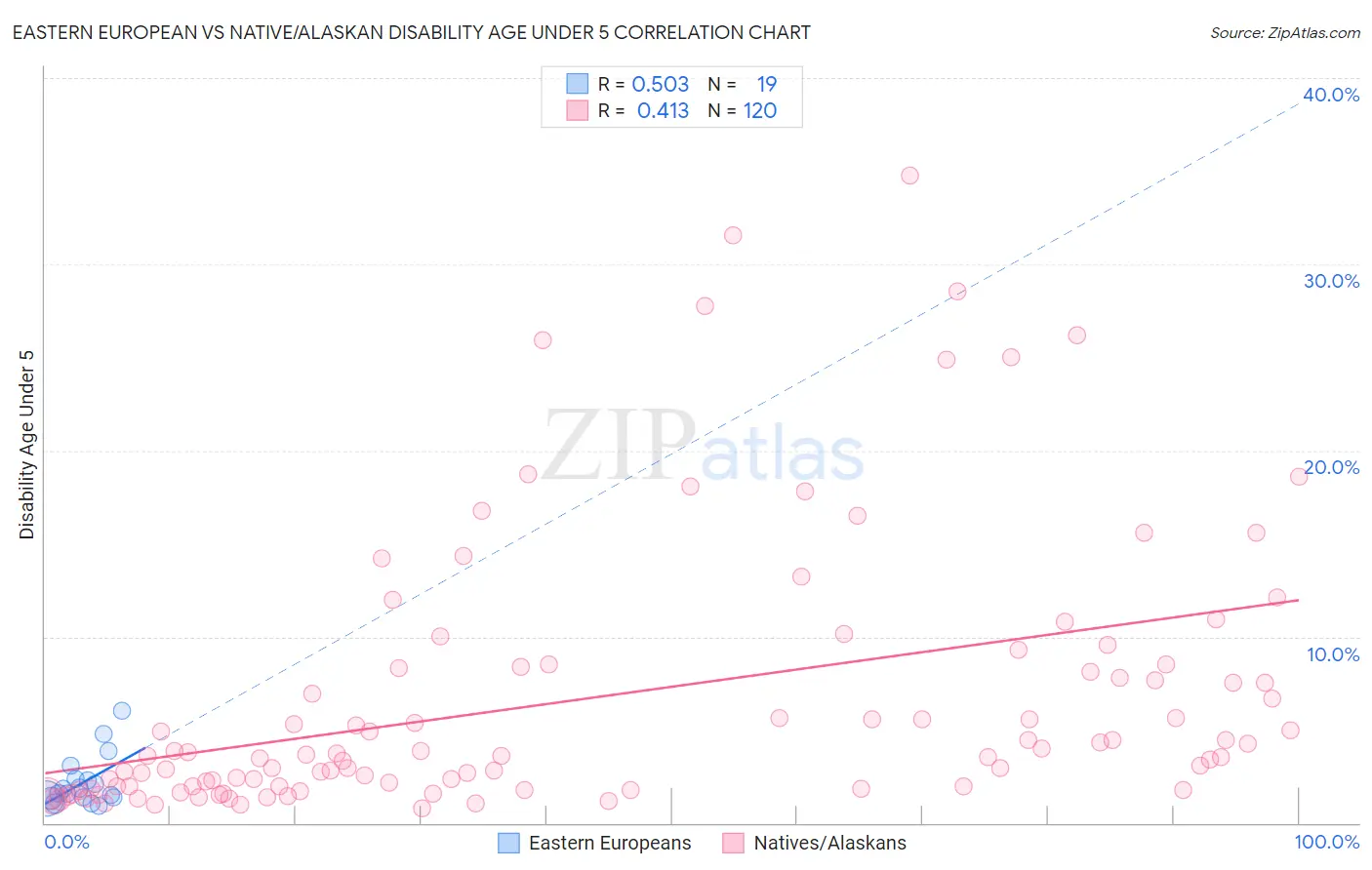 Eastern European vs Native/Alaskan Disability Age Under 5