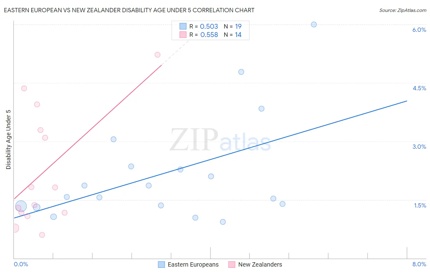 Eastern European vs New Zealander Disability Age Under 5