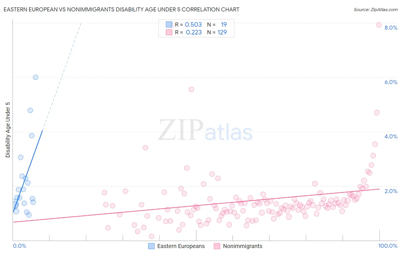 Eastern European vs Nonimmigrants Disability Age Under 5