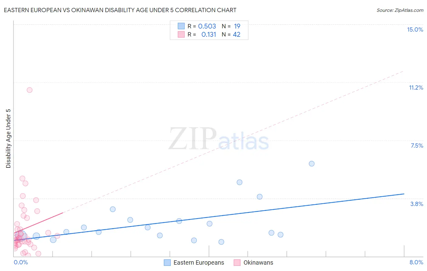 Eastern European vs Okinawan Disability Age Under 5