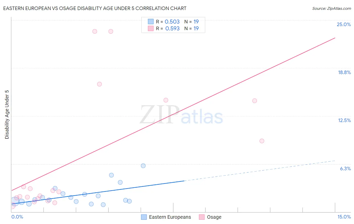 Eastern European vs Osage Disability Age Under 5