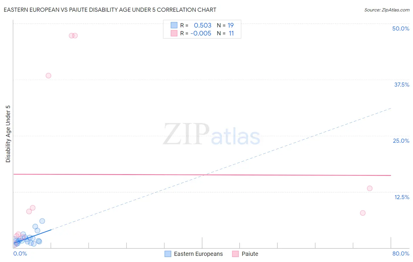 Eastern European vs Paiute Disability Age Under 5